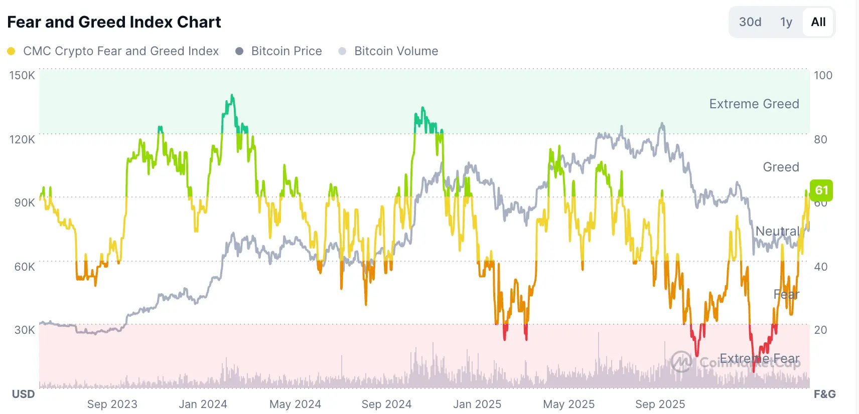 Fear and Greed Index auf Coinmarketcap