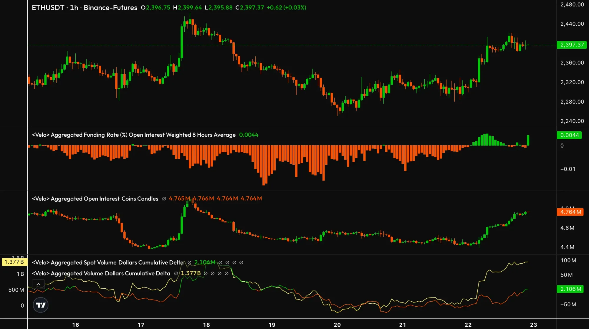 ETH-Kurs und Order-Flow-Daten