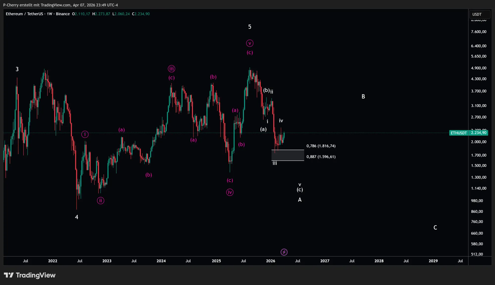 Ethereum-Kurs: Startet ETH jetzt wieder durch?