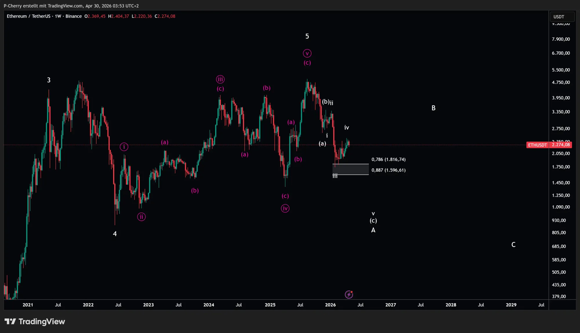 Ethereum-Kurs: Droht ETH der Trendbruch?