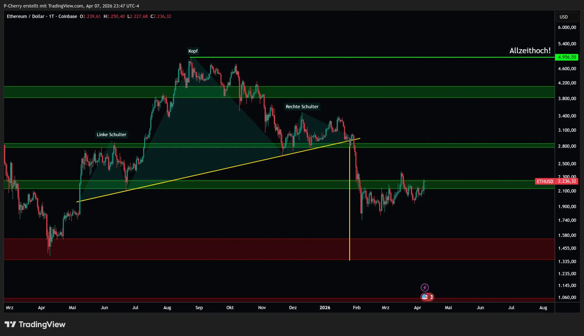 Ethereum-Kurs: Startet ETH jetzt wieder durch?