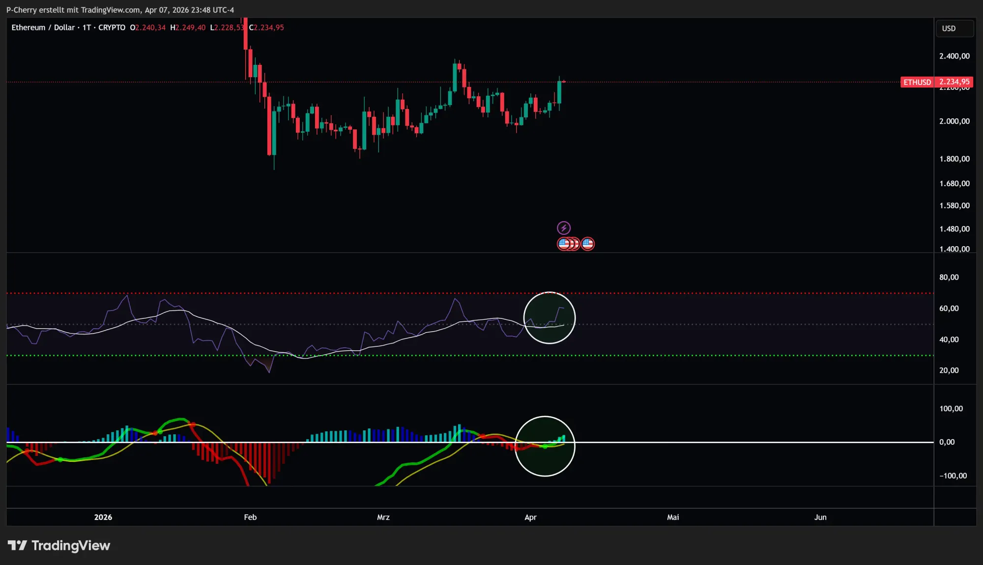 Ethereum-Kurs: Startet ETH jetzt wieder durch?