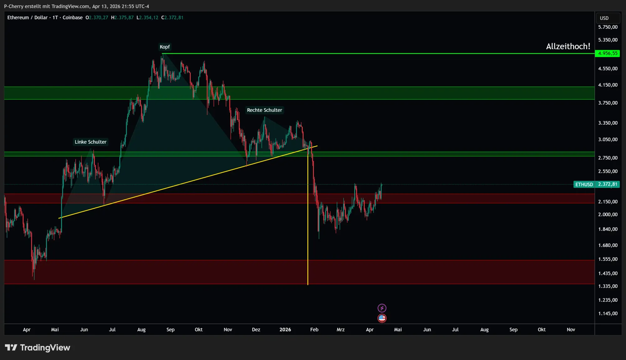 Ethereum, Supportlevel, Tageschart, Quelle: Tradingview