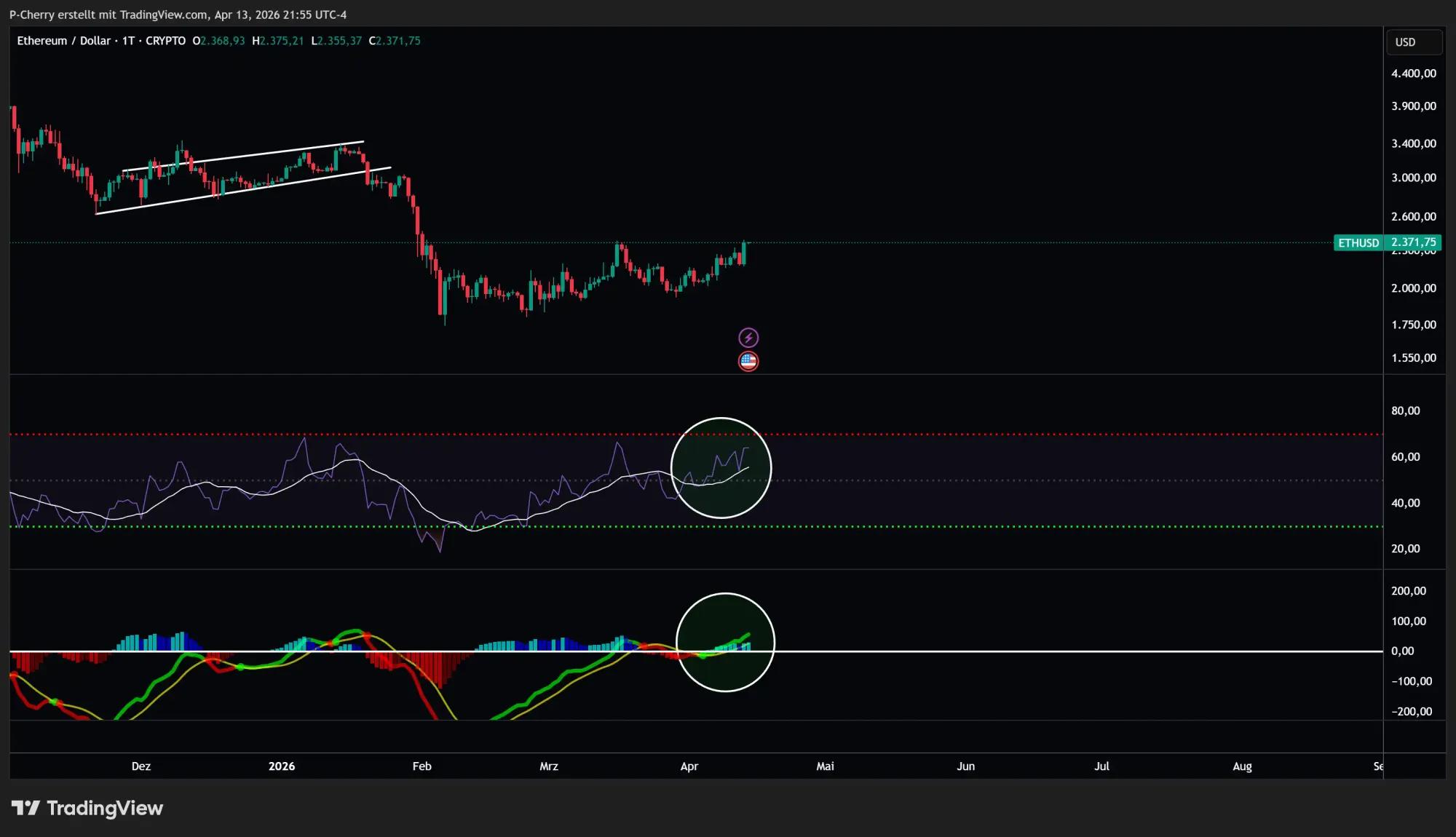 Ethereum, RSI und MACD, Tageschart, Quelle: Tradingview