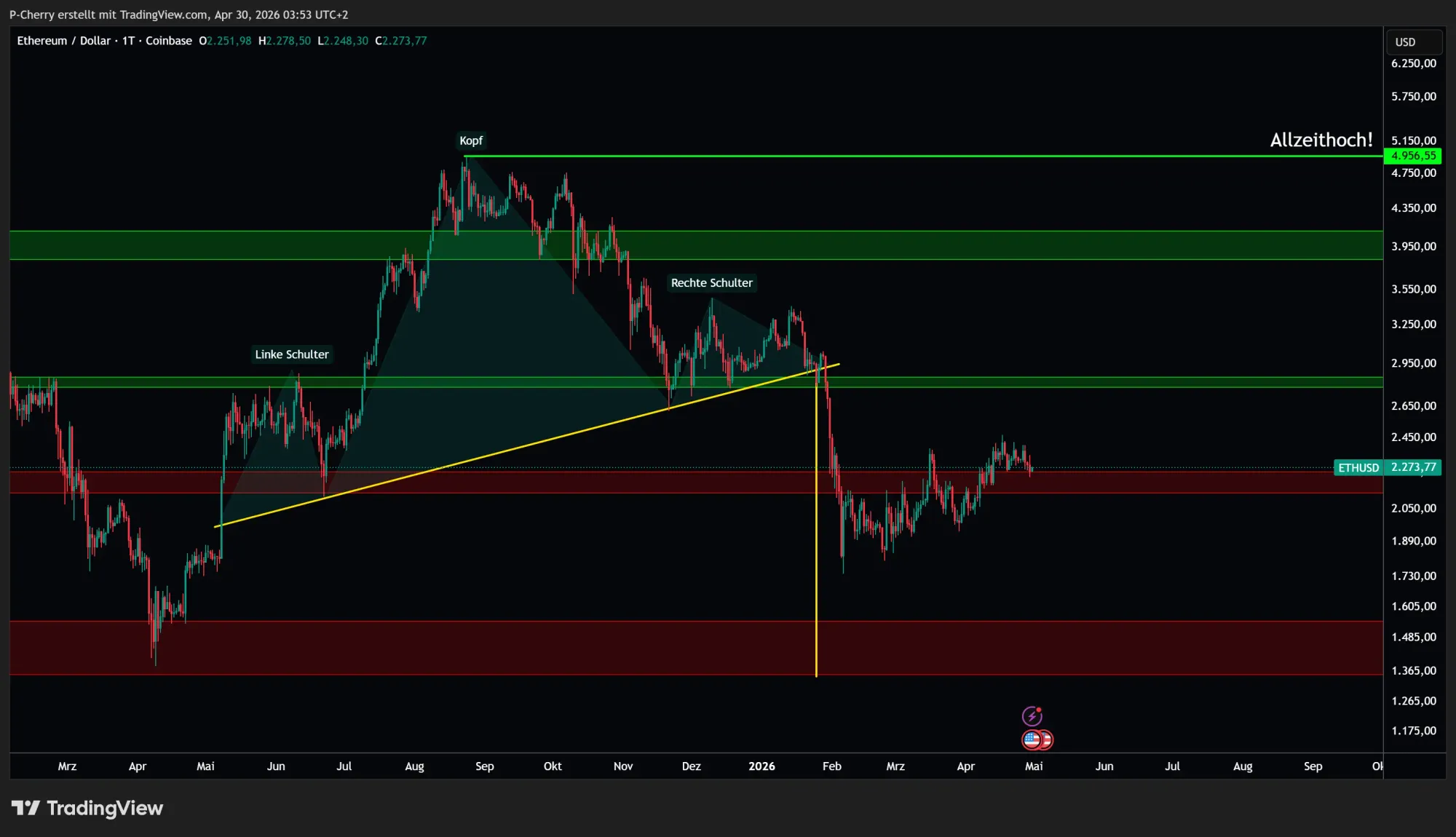 Ethereum-Kurs: Droht ETH der Trendbruch?