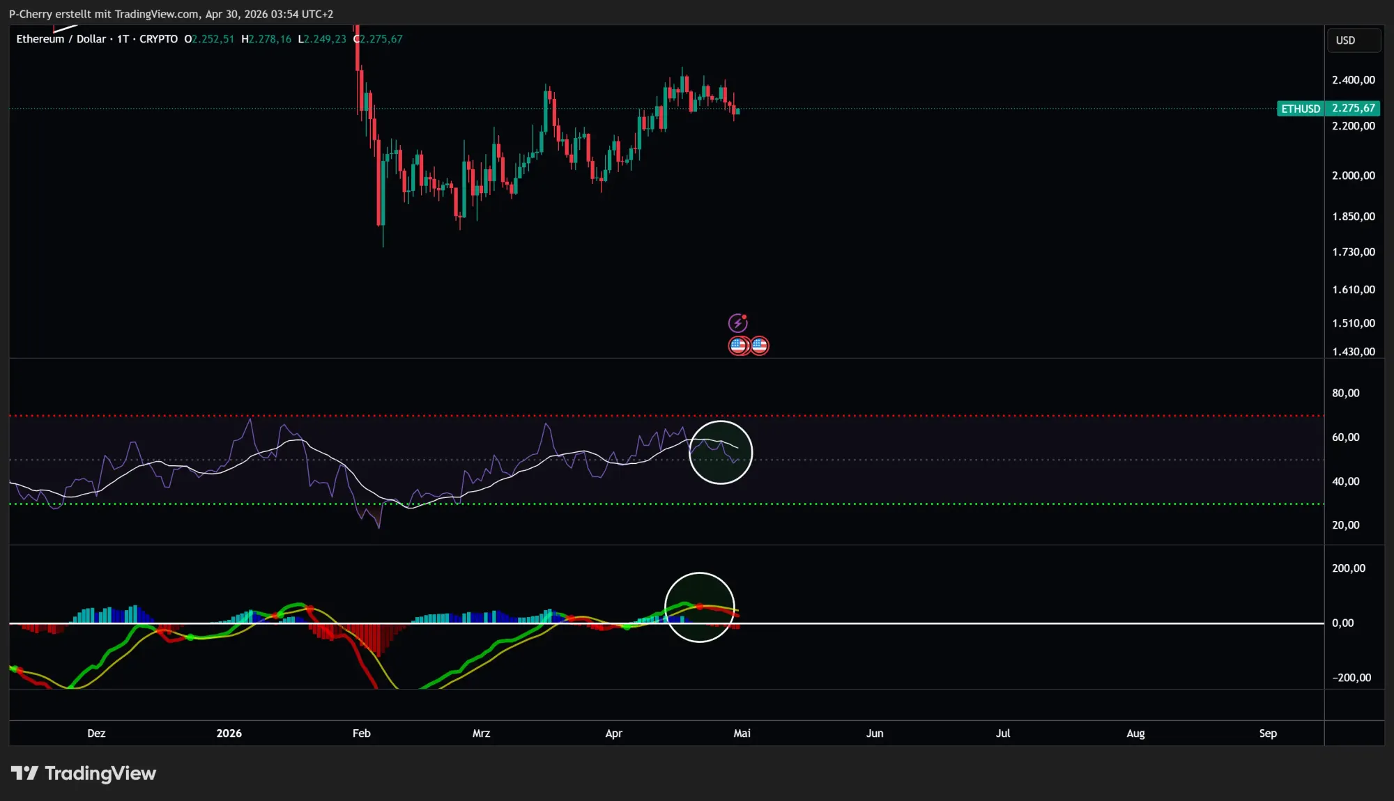 Ethereum-Kurs: Droht ETH der Trendbruch?