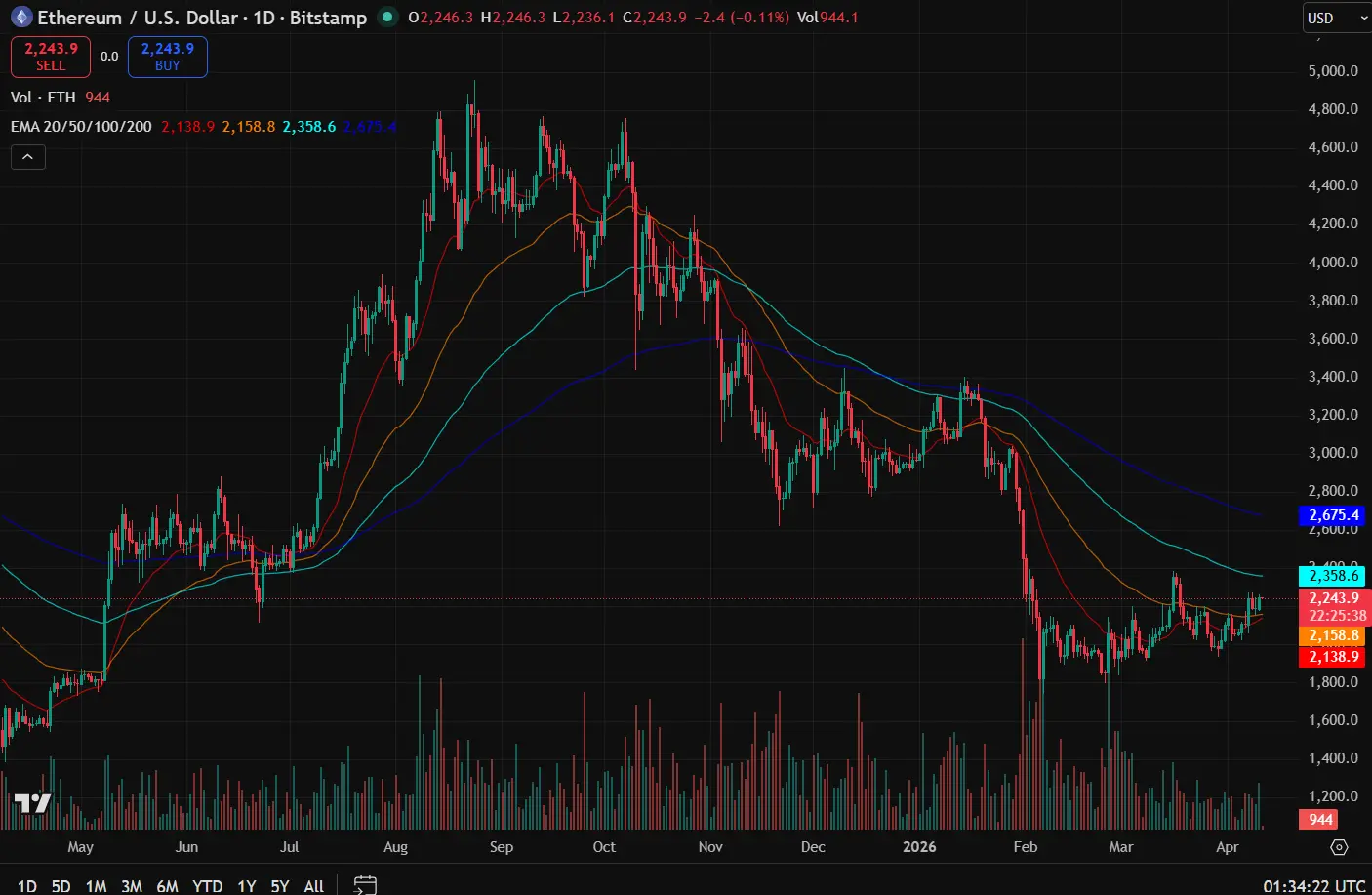 Das erhöhte Volumen auf der Abwärtsbewegung spricht dafür, dass der Verkaufsdruck aktuell marktbestimmend bleibt.
