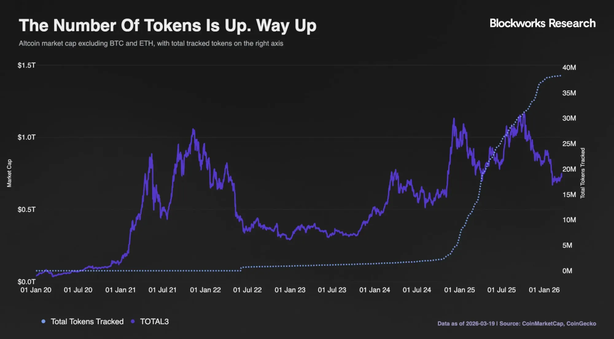 Die Anzahl der Token auf dem Markt stieg seit Januar 2025 deutlich an, während die Marktkapitalisierung aktuell sogar eher fällt