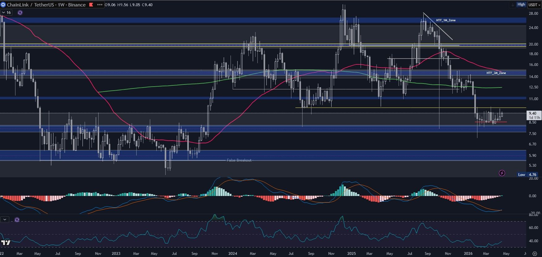 Chainlink (LINK) im Wochenchart (Stand: 25.04.2026)