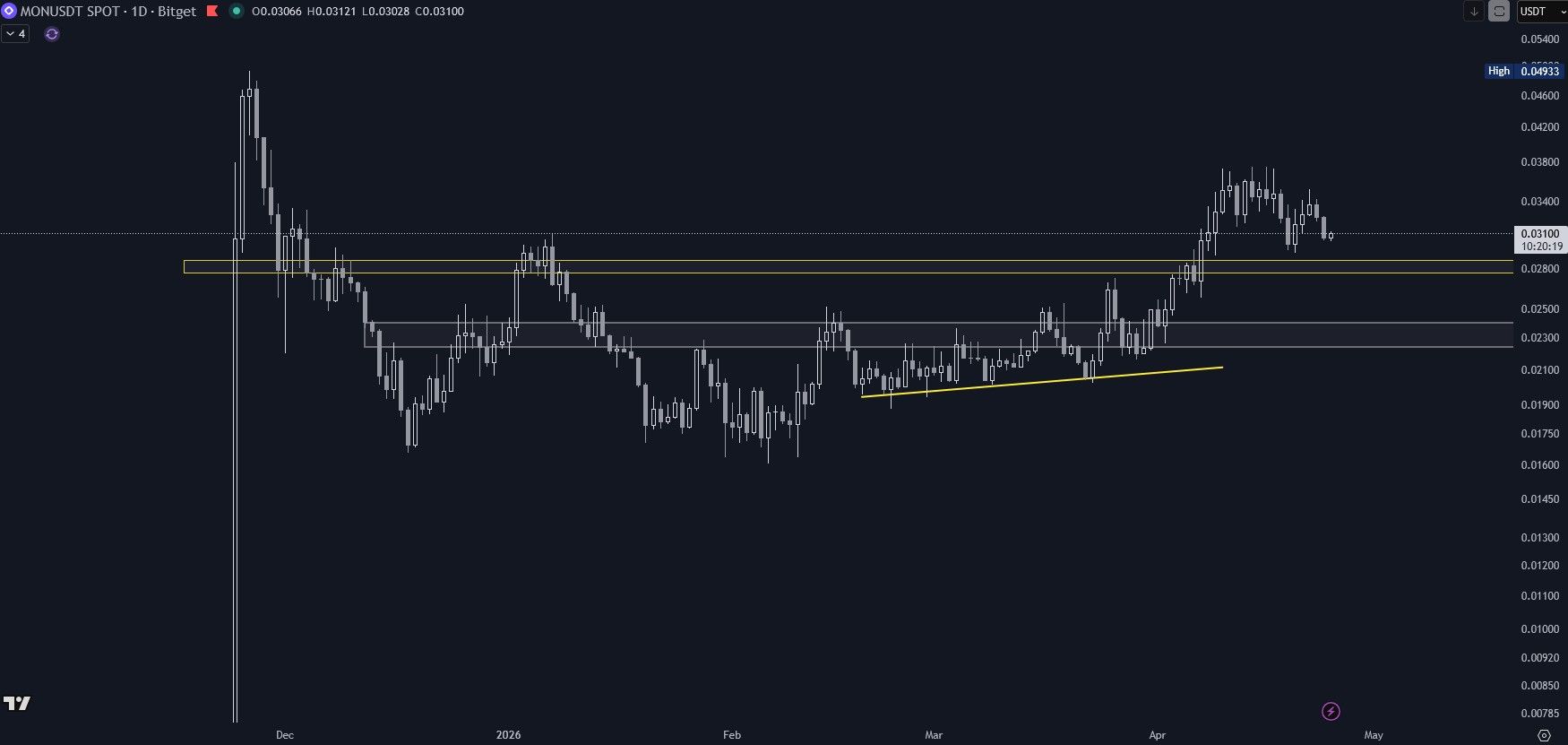 Monad (MON) im Tageschart (Stand: 25.04.2026)