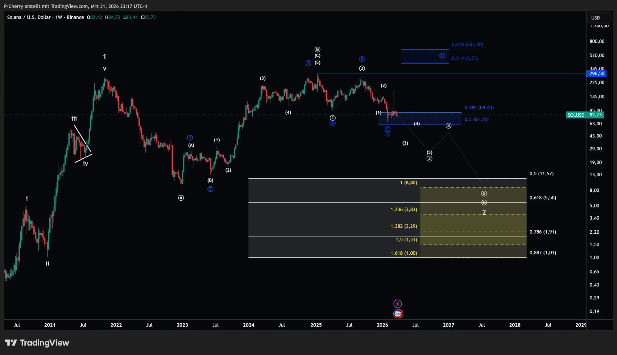 Solana-Kurs: Droht SOL der nächste Rücksetzer?