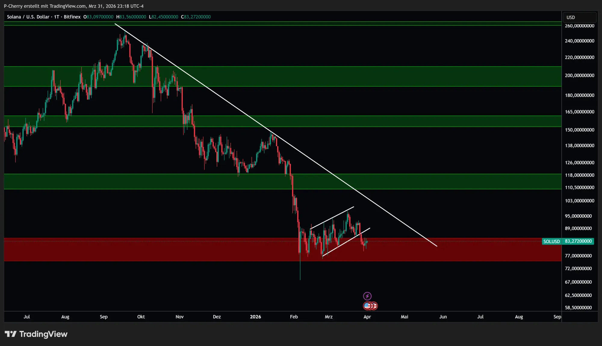 Solana-Kurs: Droht SOL der nächste Rücksetzer?