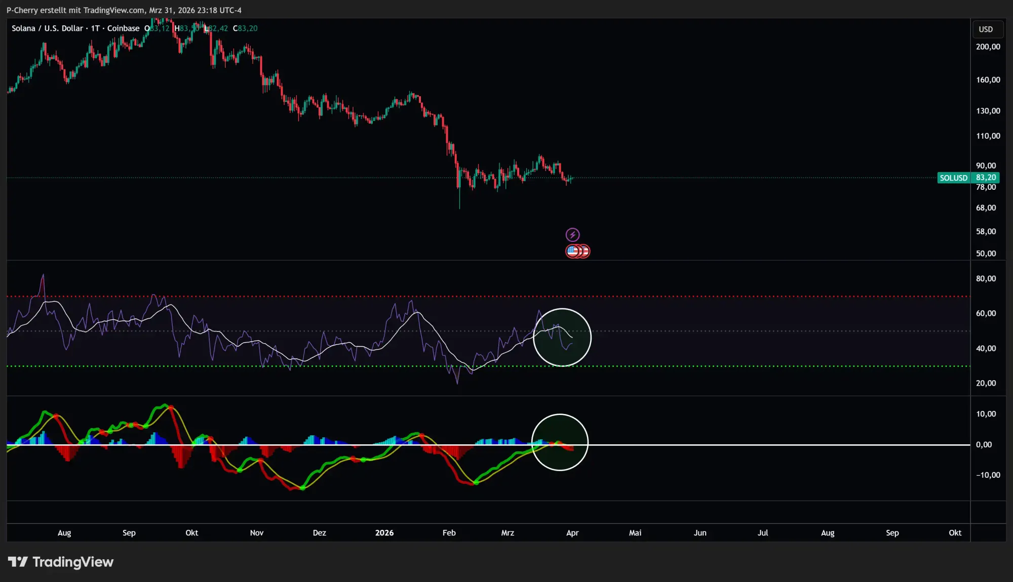 Solana-Kurs: Droht SOL der nächste Rücksetzer?