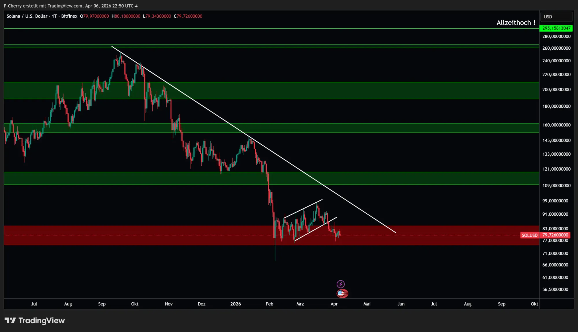 Solana-Kurs: SOL weiter schwach – droht der Absturz?