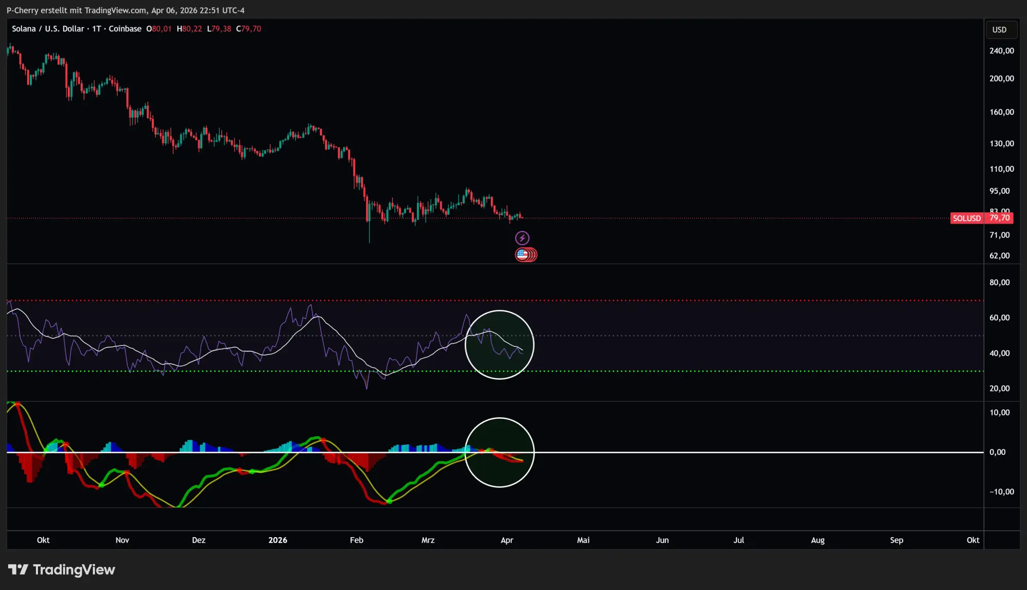 Solana-Kurs: SOL weiter schwach – droht der Absturz?