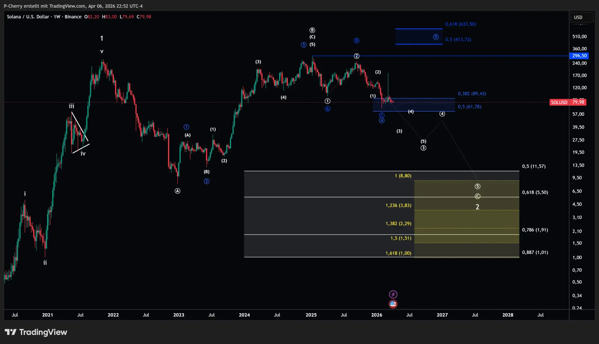 Solana-Kurs: SOL weiter schwach – droht der Absturz?