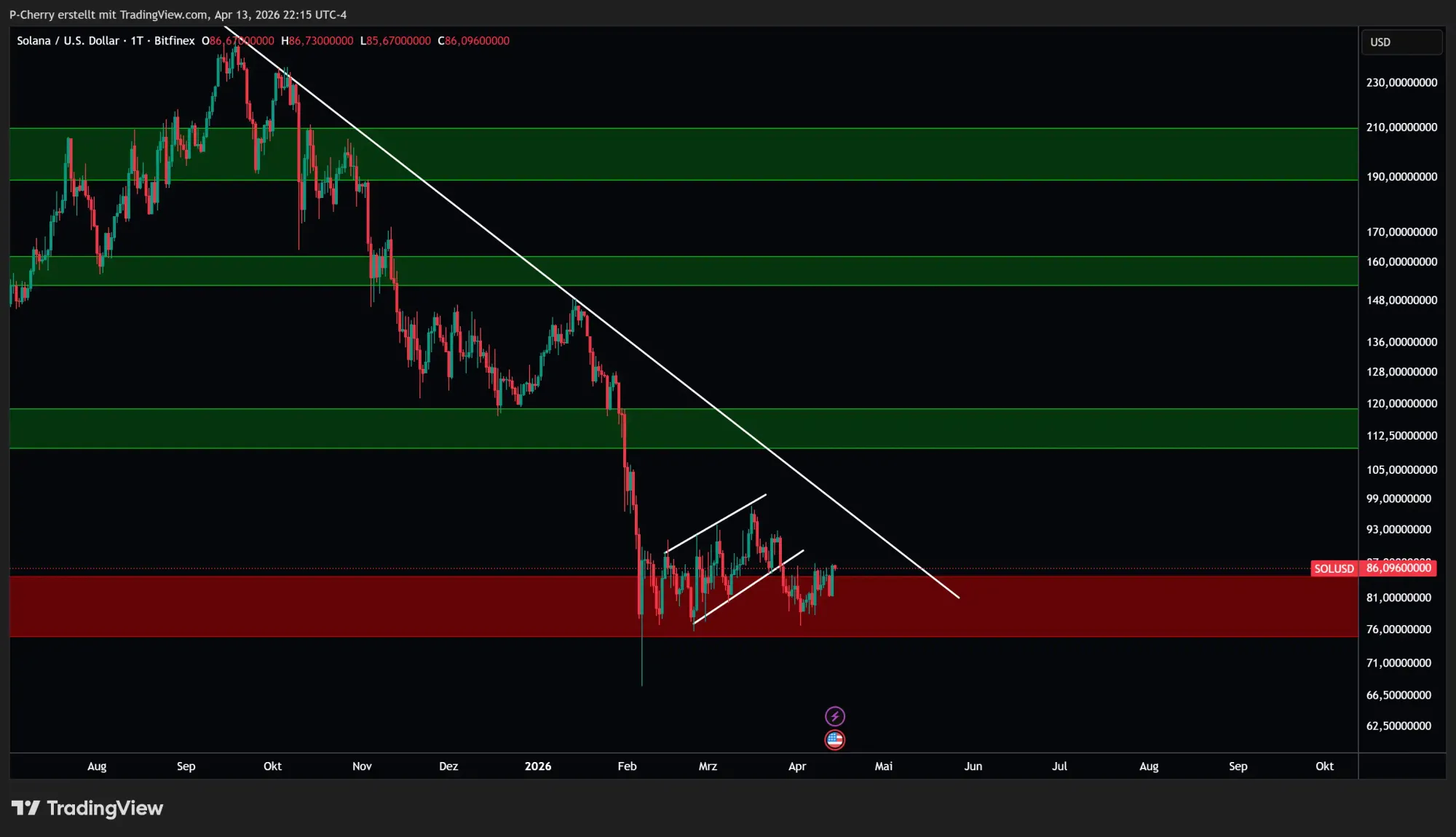 Solana, Supportlevel, Tageschart, Quelle: Tradingview