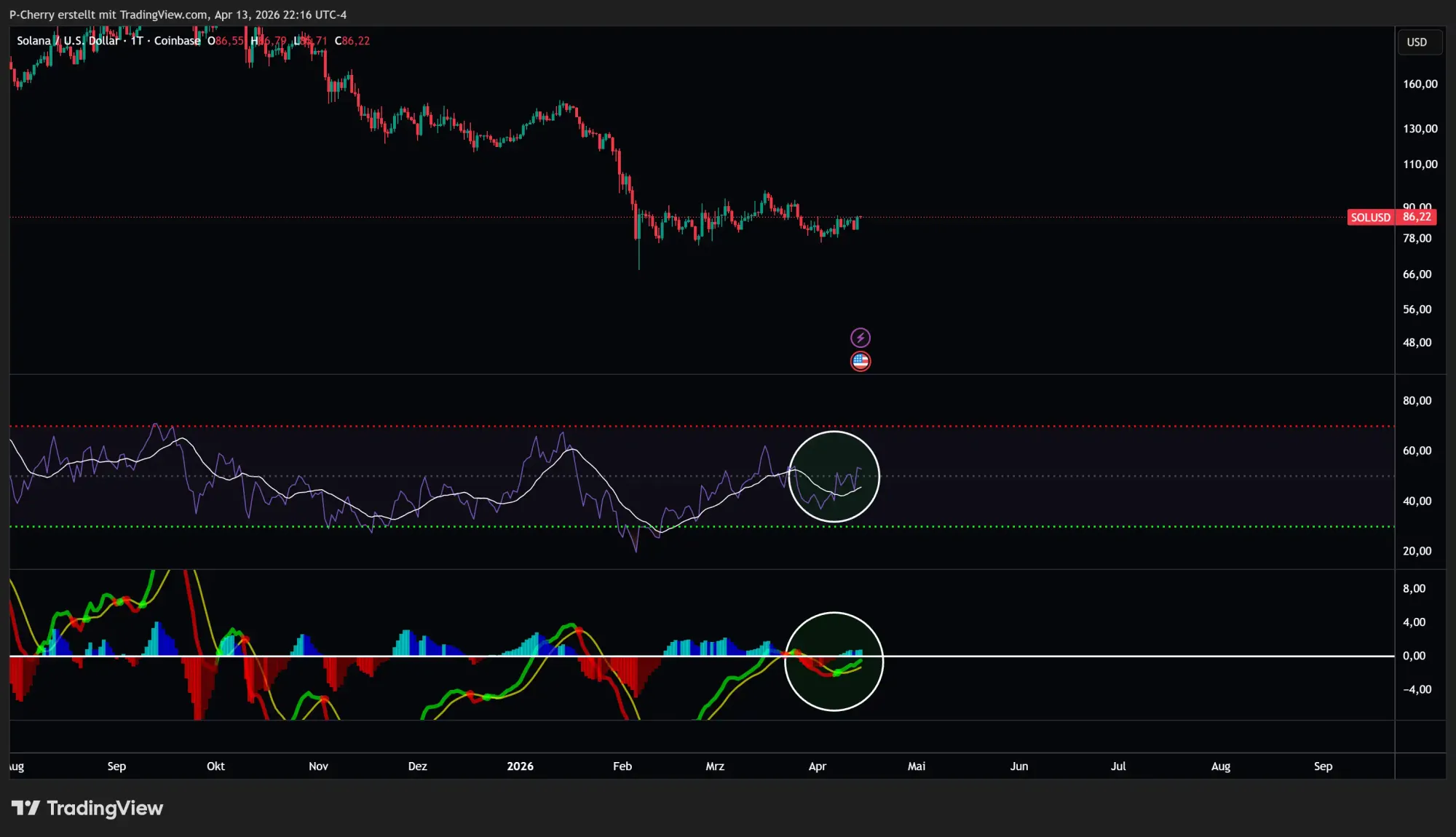 Solana, RSI und MACD, Wochenchart, Quelle: Tradingview