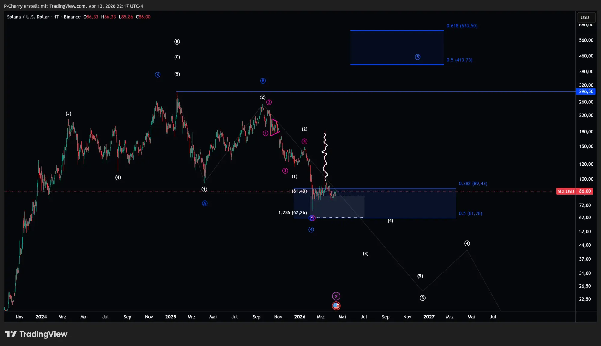 Solana, Elliott Wellen, Tageschart, Quelle: Tradingview