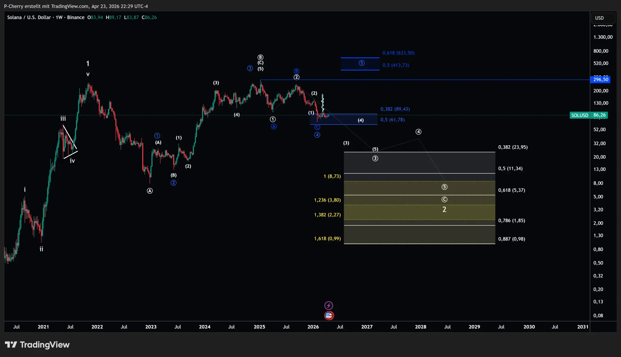 Solana, Elliott Wellen, Wochenchart, Quelle: Tradingview