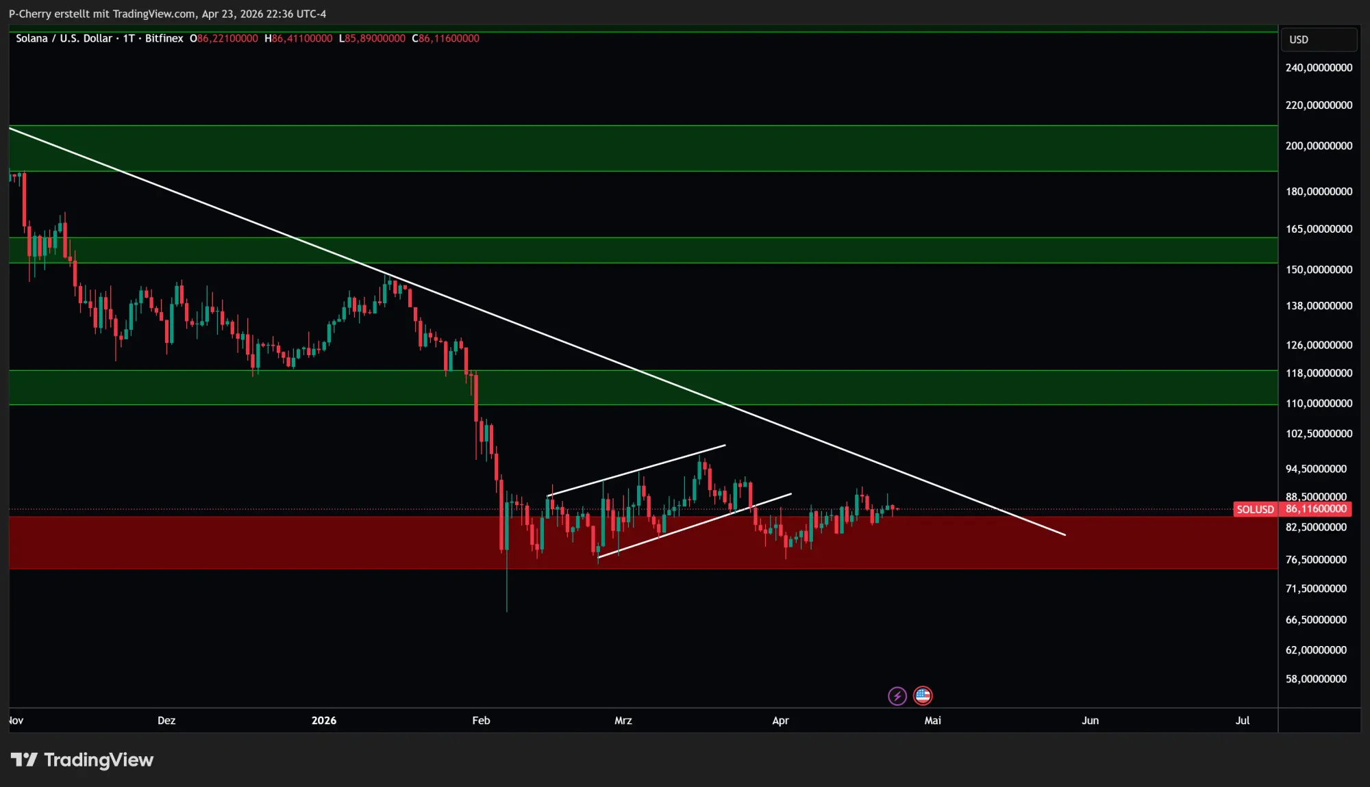 Solana, Supportlevel, Tageschart, Quelle: Tradingview
