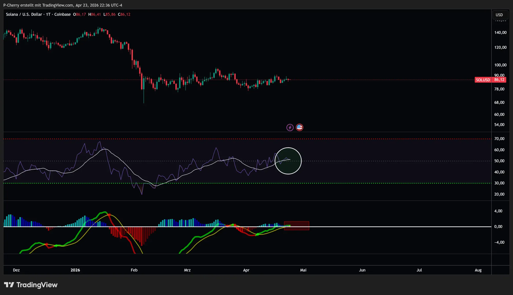 Solana, RSI und MACD, Wochenchart, Quelle: Tradingview