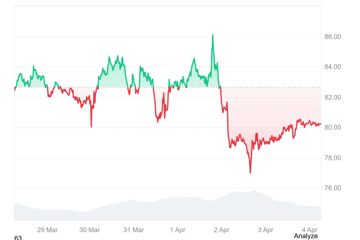 Solana-Kurs: Setup für Comeback trotz 77 Prozent Verlust?