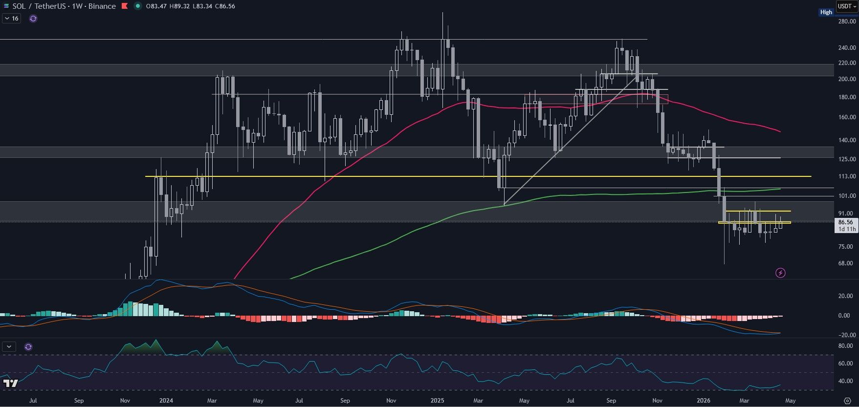 Solana (SOL) im Wochenchart (Stand: 25.04.2026)
