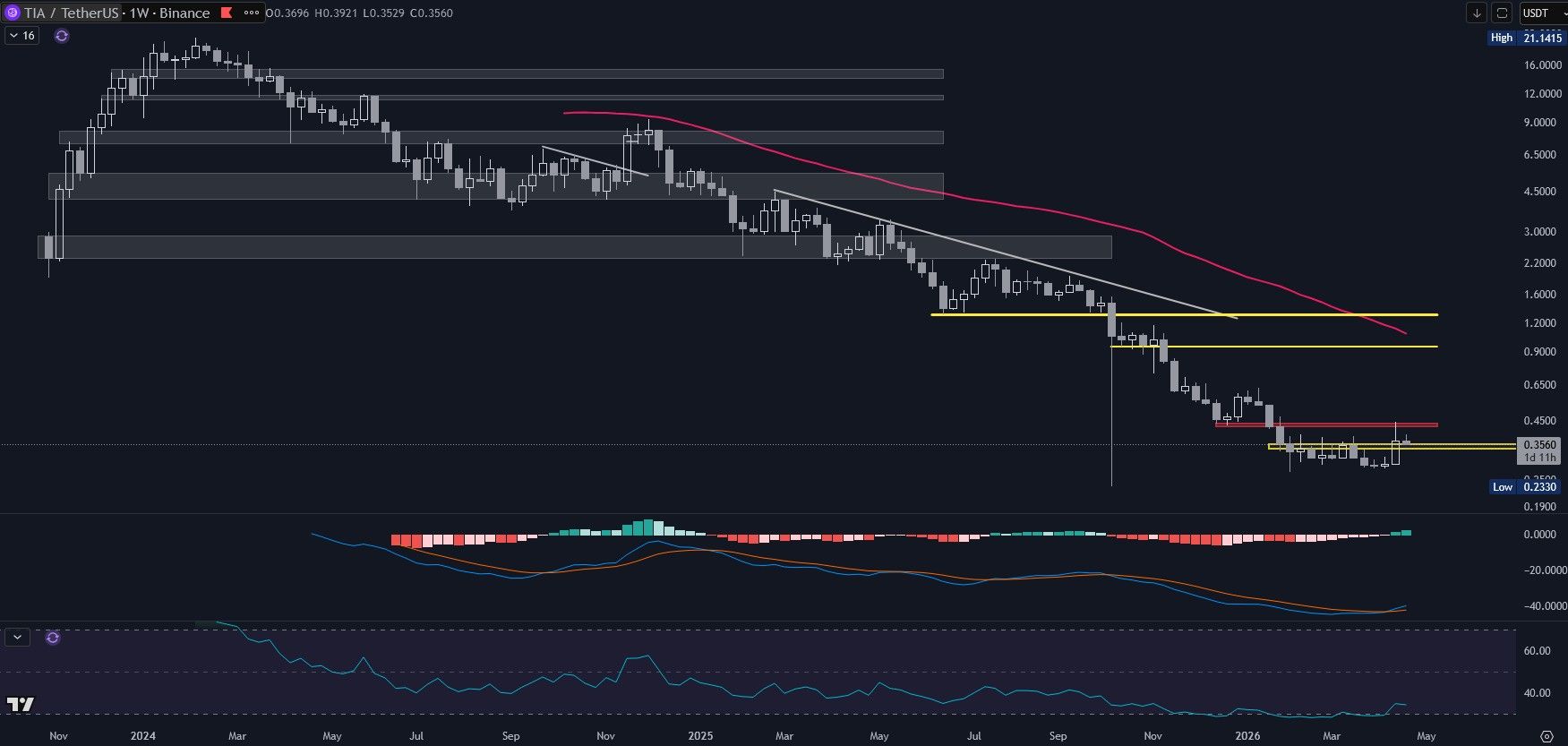Celestia (TIA) im Wochenchart (Stand: 25.04.2026)
