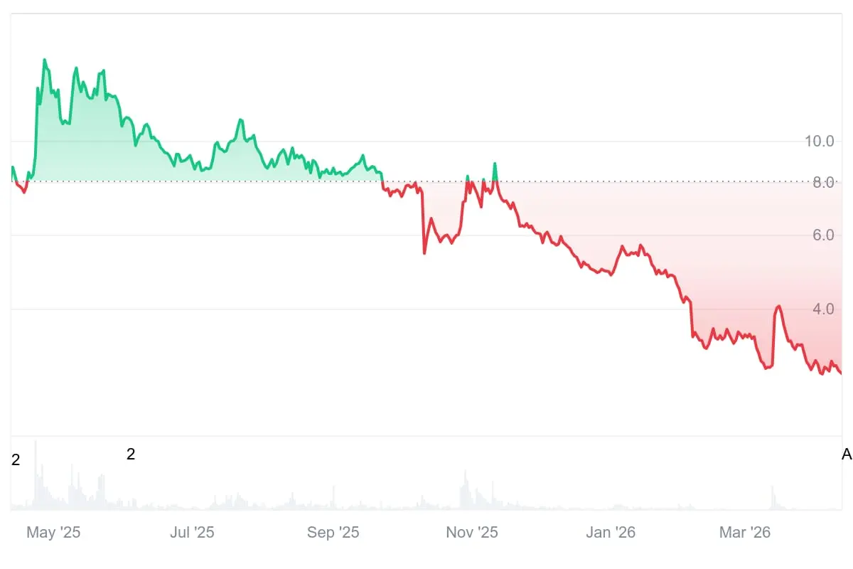 Krypto Debakel: Trump-Coins kollabieren, 90 Prozent Verlust