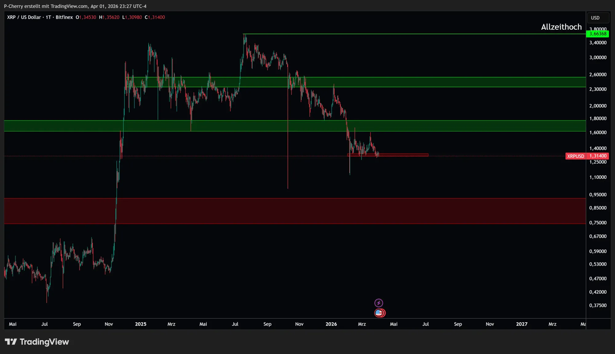 XRP, Supportlevel, Tageschart, Quelle: Tradingview