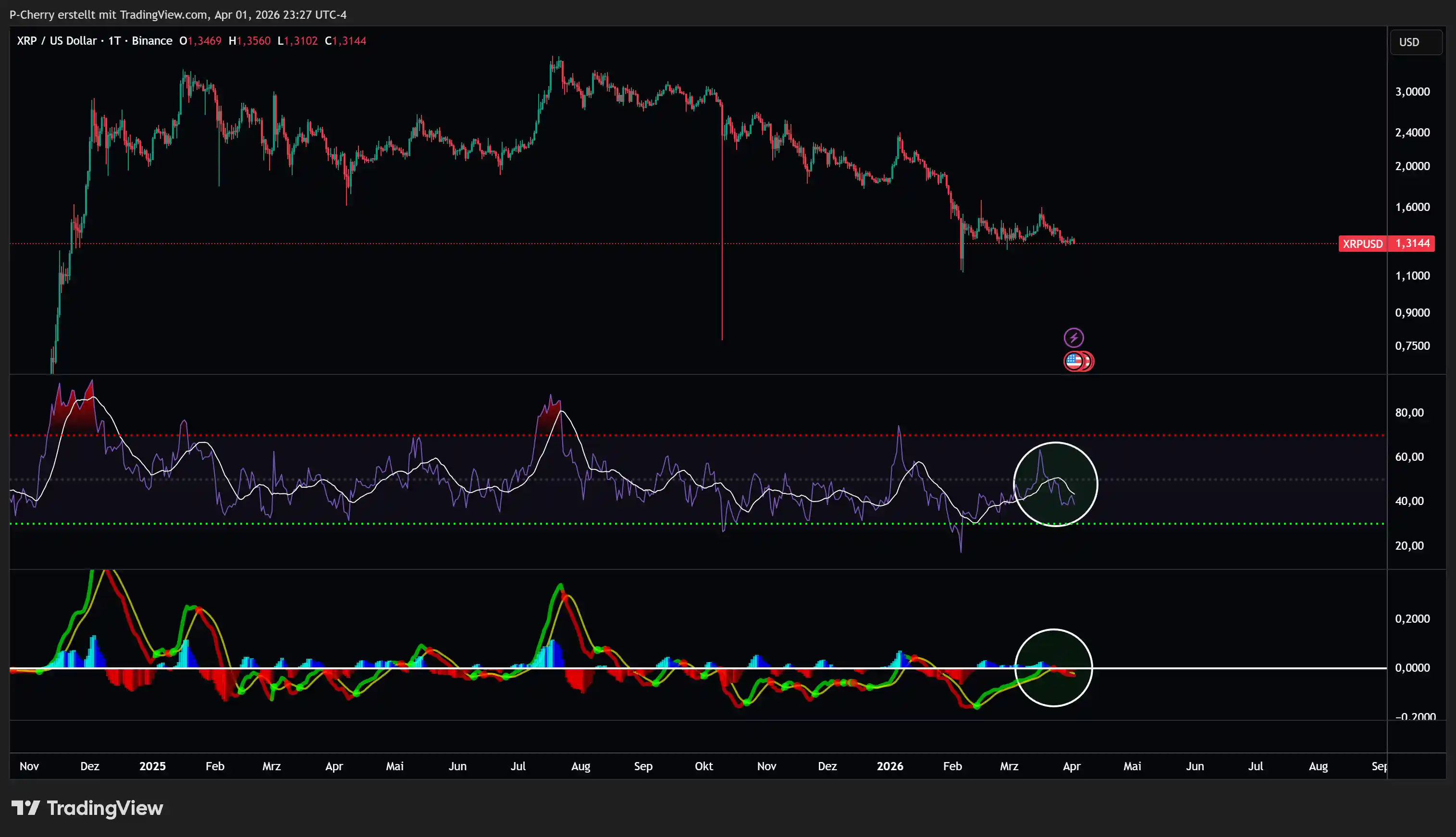 XRP, RSI und MACD, Tageschart, Quelle: Tradingview