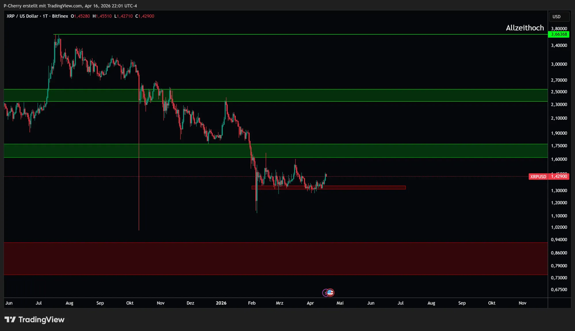 Ripple-Kurs: XRP vor Entscheidung – Bullen vs. Bären?
