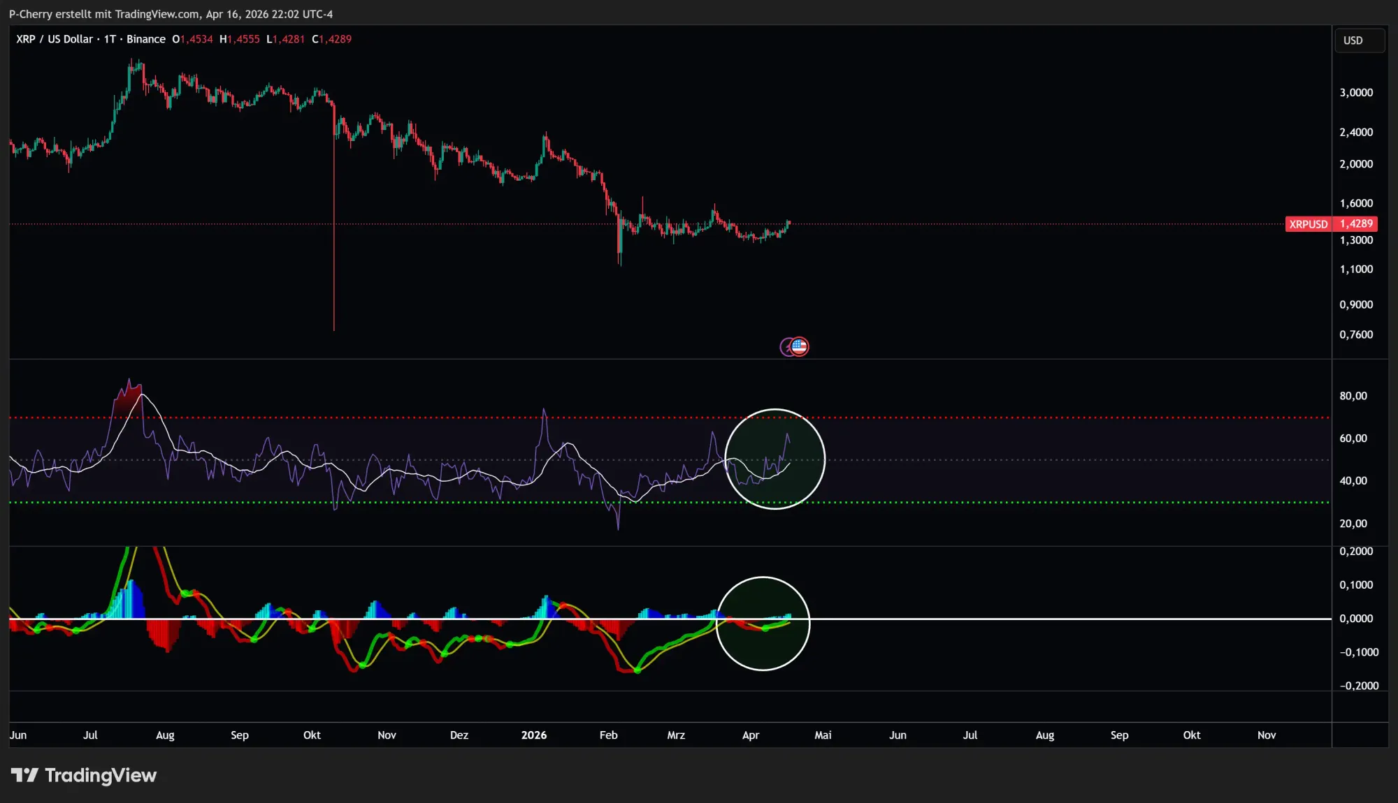 Ripple-Kurs: XRP vor Entscheidung – Bullen vs. Bären?
