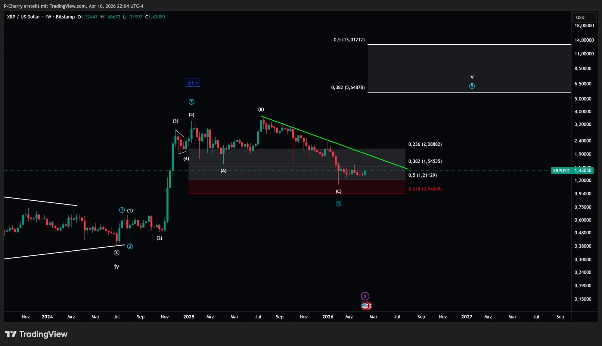 Ripple-Kurs: XRP vor Entscheidung – Bullen vs. Bären?