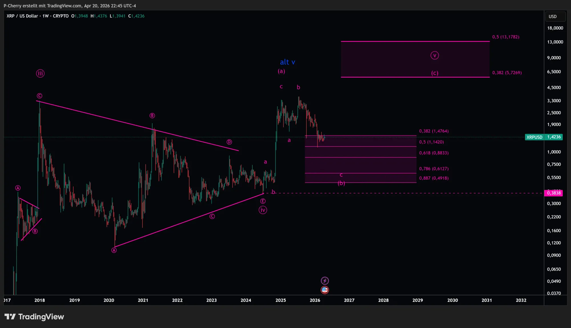 Ripple-Kurs: XRP vor großer Entscheidung?