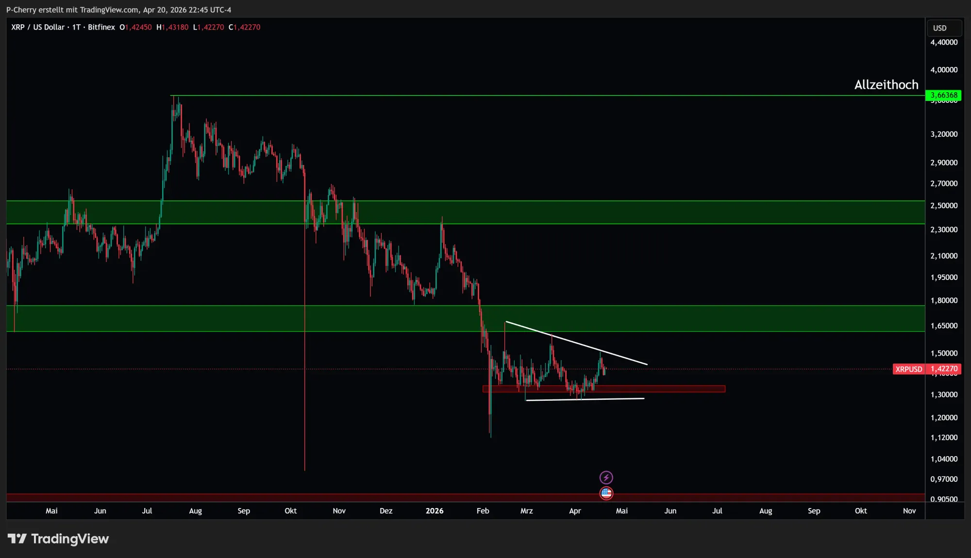 Ripple-Kurs: XRP vor großer Entscheidung?
