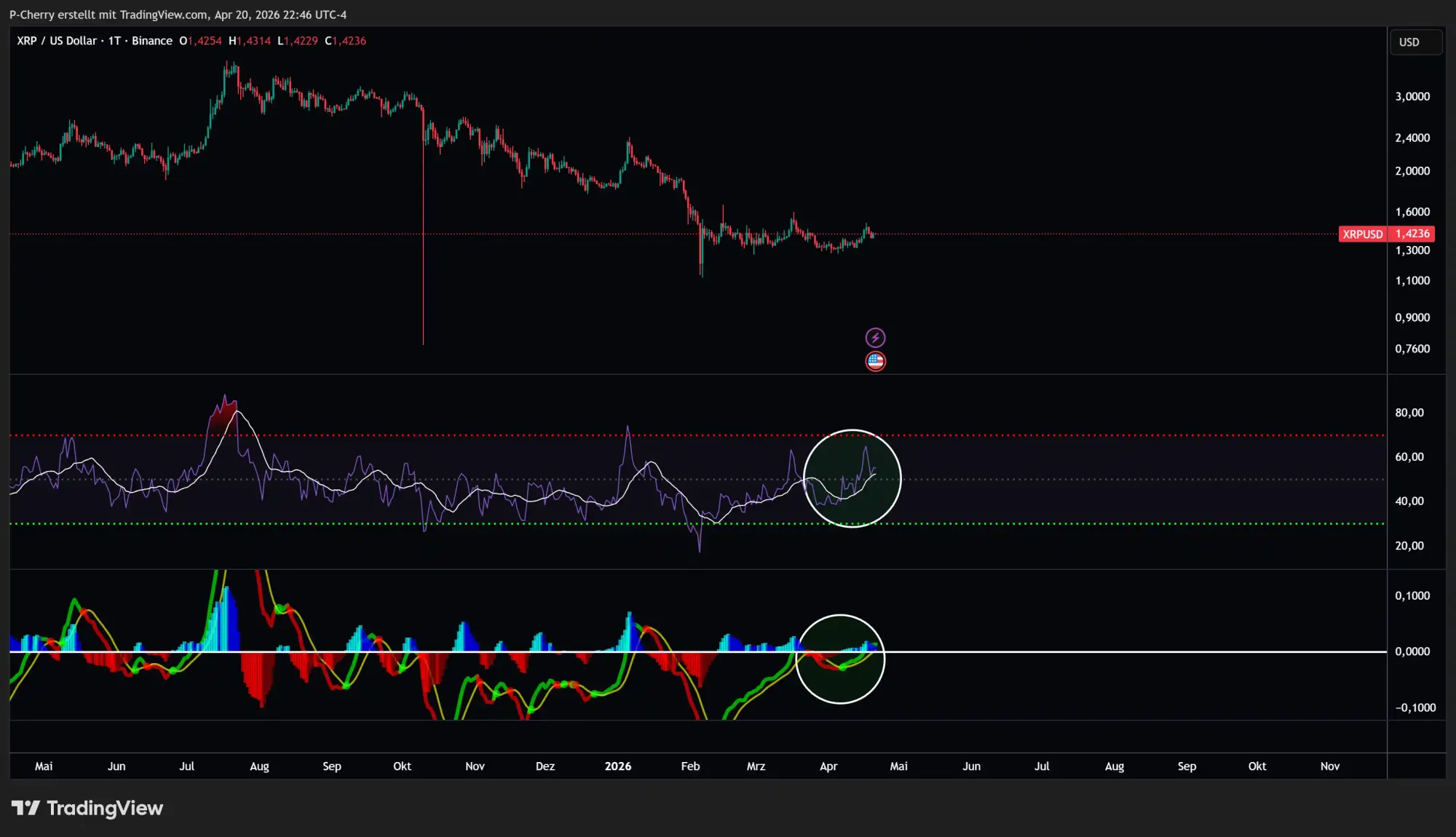 Ripple-Kurs: XRP vor großer Entscheidung?