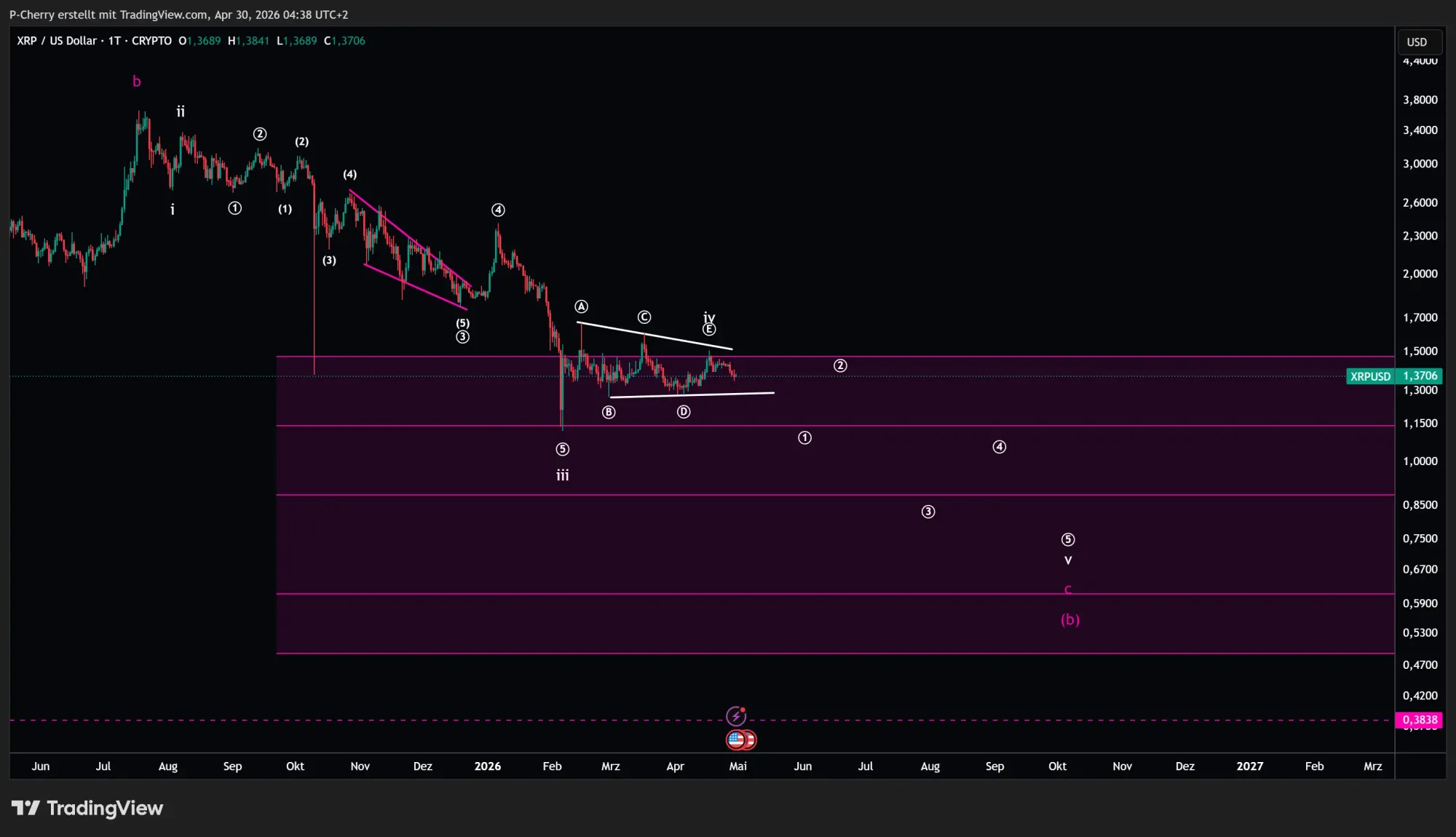 Ripple-Kurs: XRP fällt zurück unter 1,40 US-Dollar!