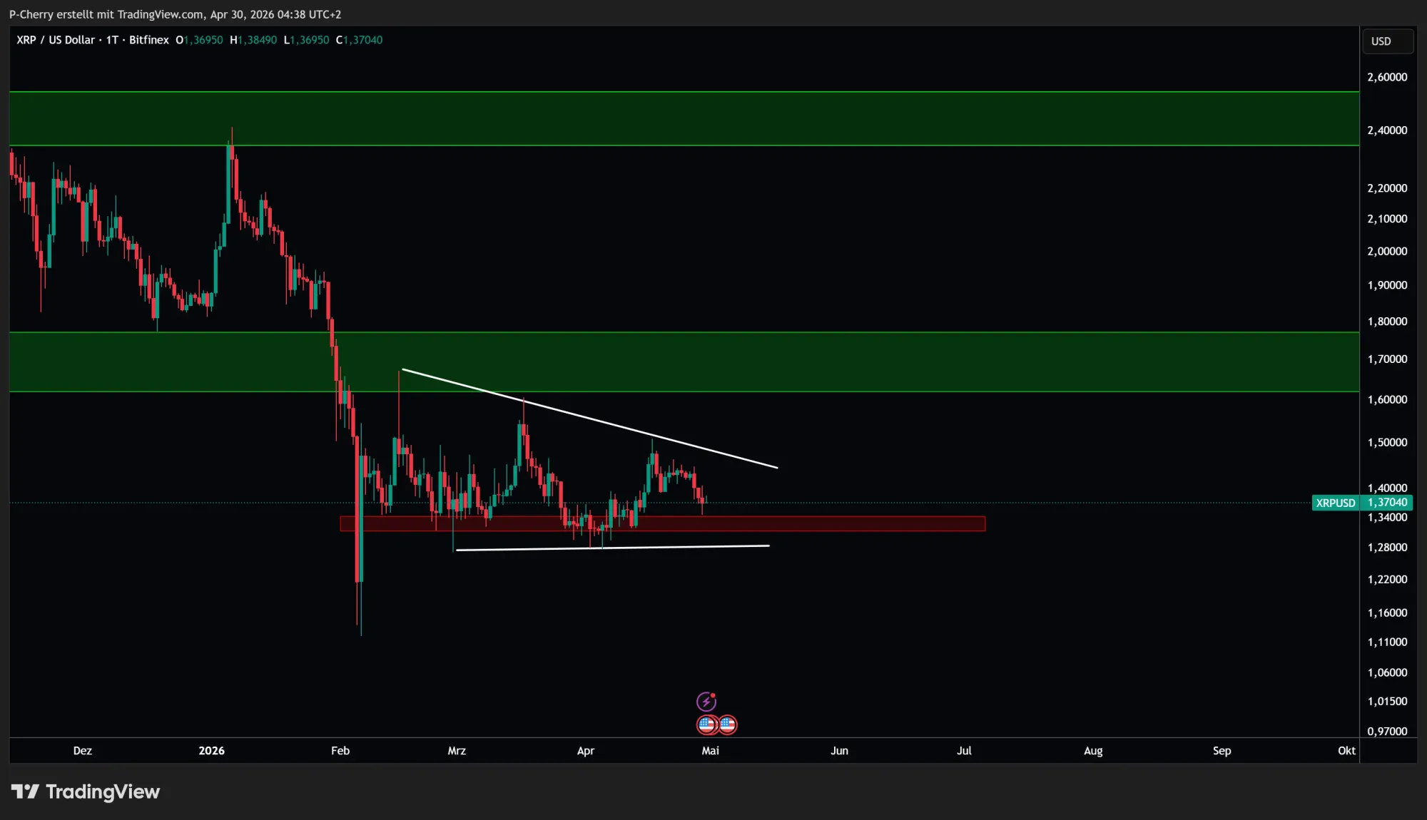 Ripple-Kurs: XRP fällt zurück unter 1,40 US-Dollar!