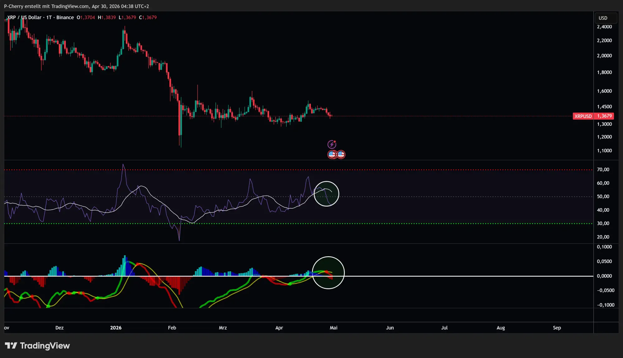 Ripple-Kurs: XRP fällt zurück unter 1,40 US-Dollar!