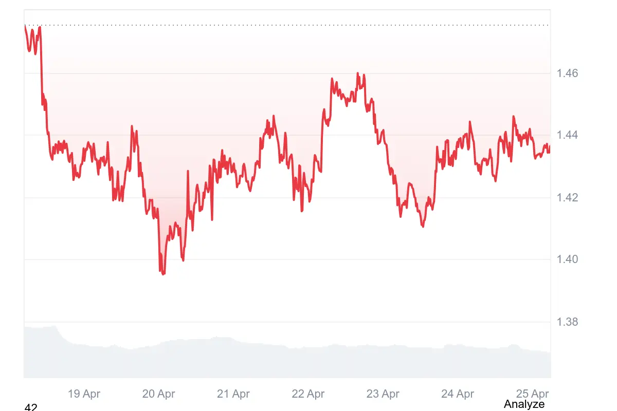 XRP-Kurs bullisch: Kommt jetzt der Move über 1,50 US-Dollar?