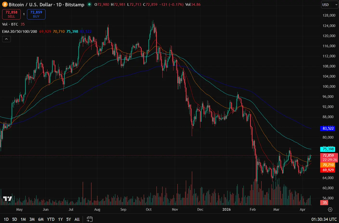 Bitcoin befindet sich in einem klaren Abwärtstrend. Dennoch zählt BTC in unsicheren Zeiten zu den sichersten Kryptowährungen.