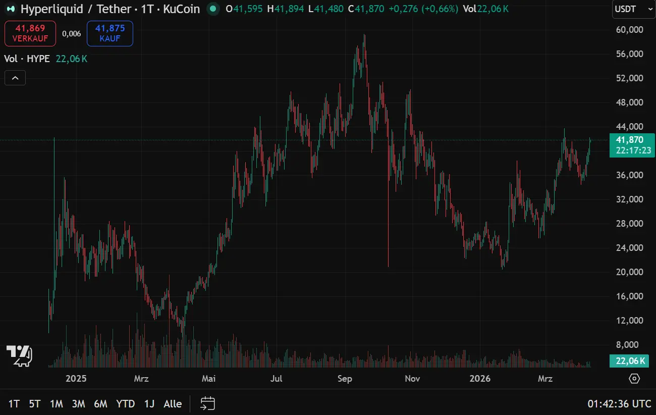Der HYPE-Kurs seit Launch (1-Tages-Chart)