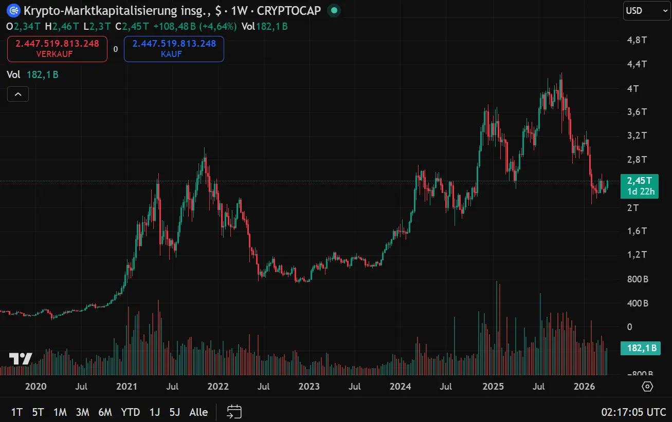 Die Krypto-Gesamtmarktkapitalisierung (TOTAL) hat zuletzt einen starken Rücksetzer hinnehmen müssen.