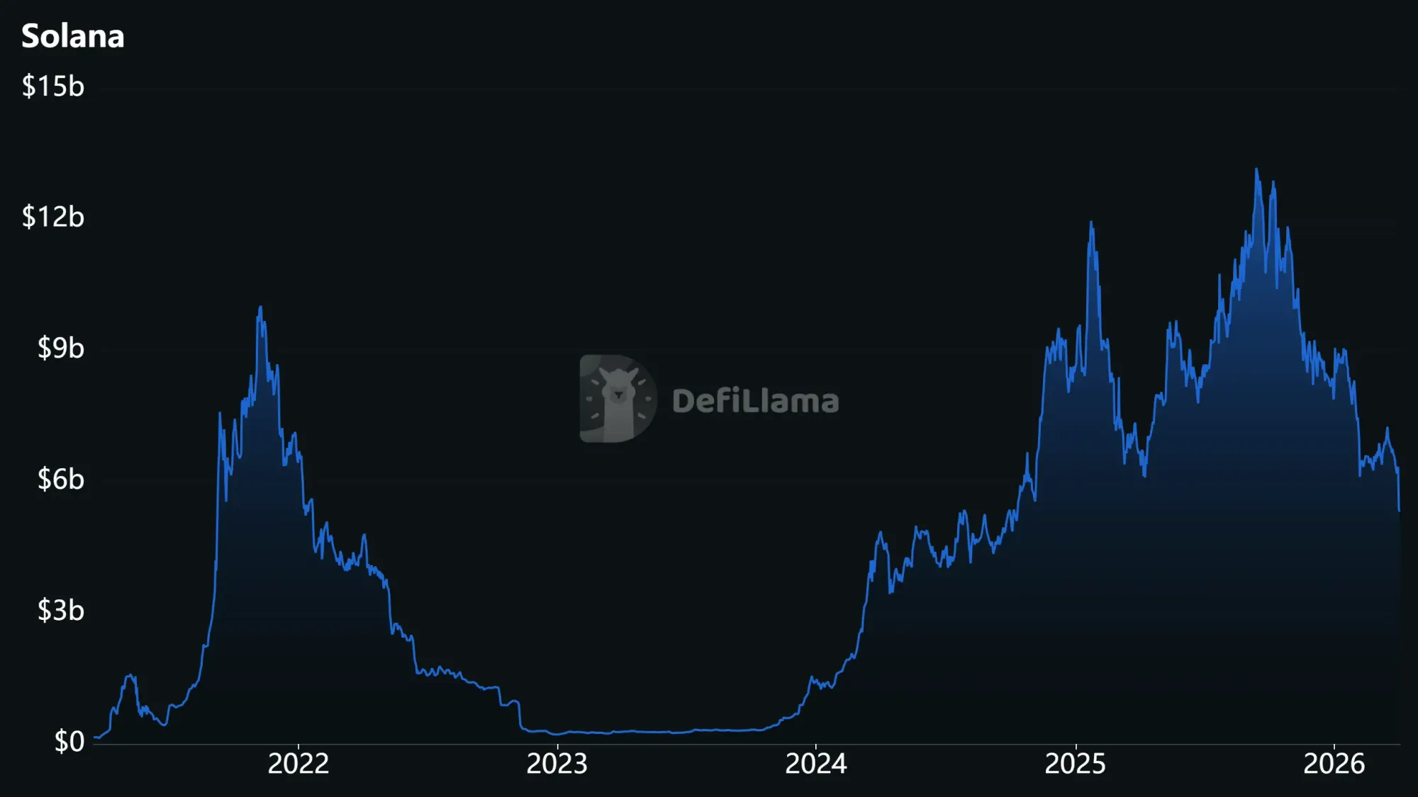 Solana-Kurs: Setup für Comeback trotz 77 Prozent Verlust?