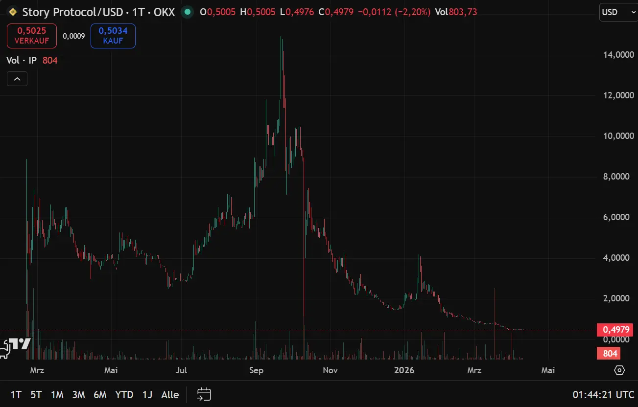 Der IP-Kurs seit Launch (1-Tages-Chart)