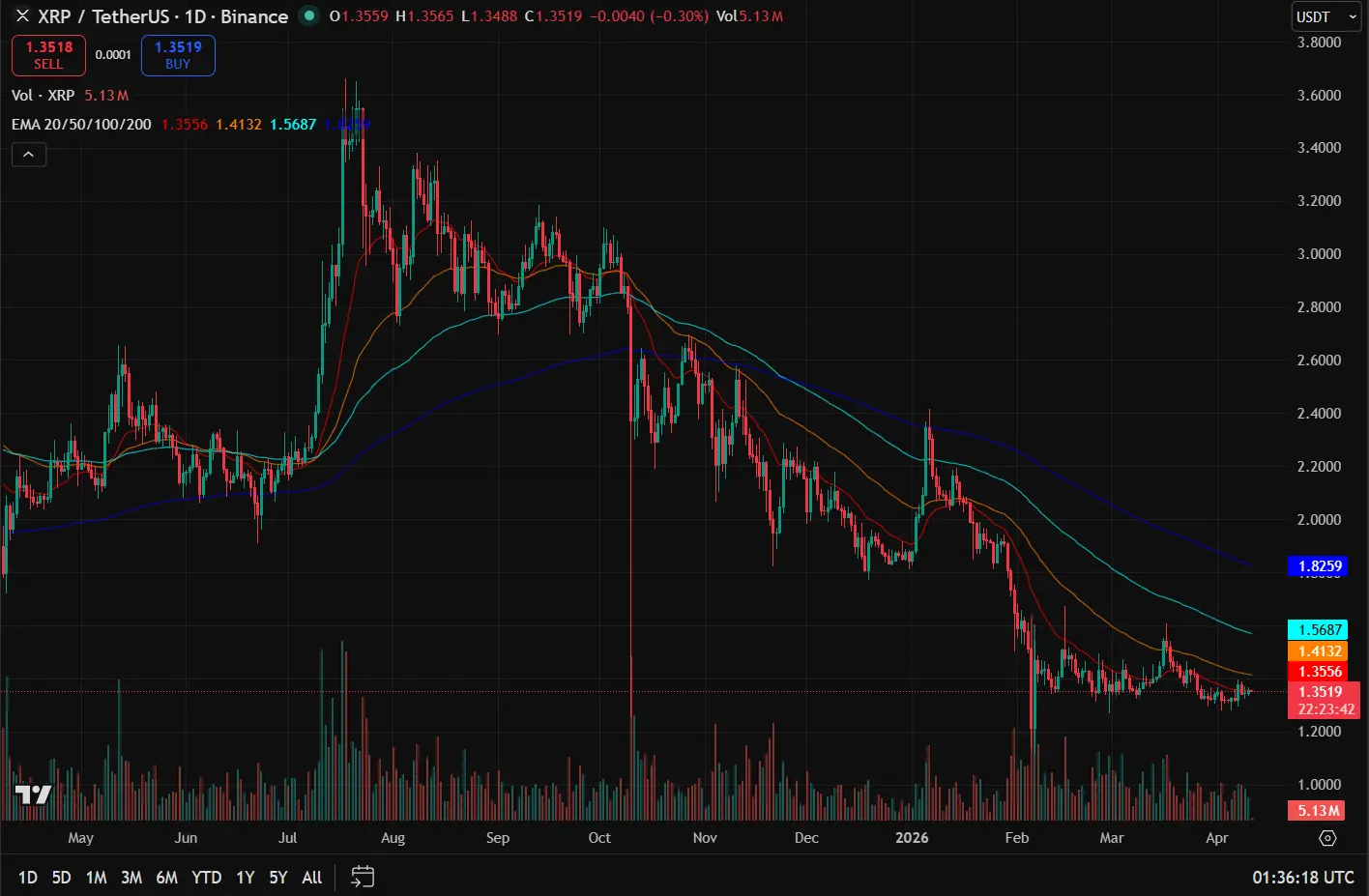 Solange XRP unter dem EMA 50 und EMA 100 bleibt, sind Erholungen eher als technische Gegenbewegungen einzuordnen.