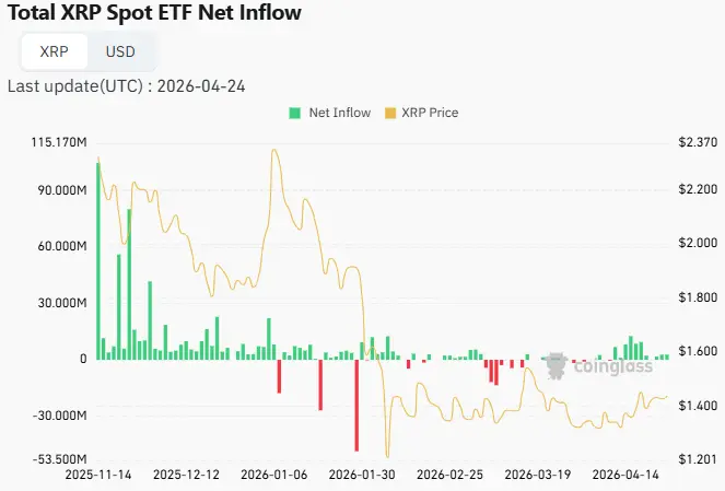 XRP-Kurs bullisch: Kommt jetzt der Move über 1,50 US-Dollar?