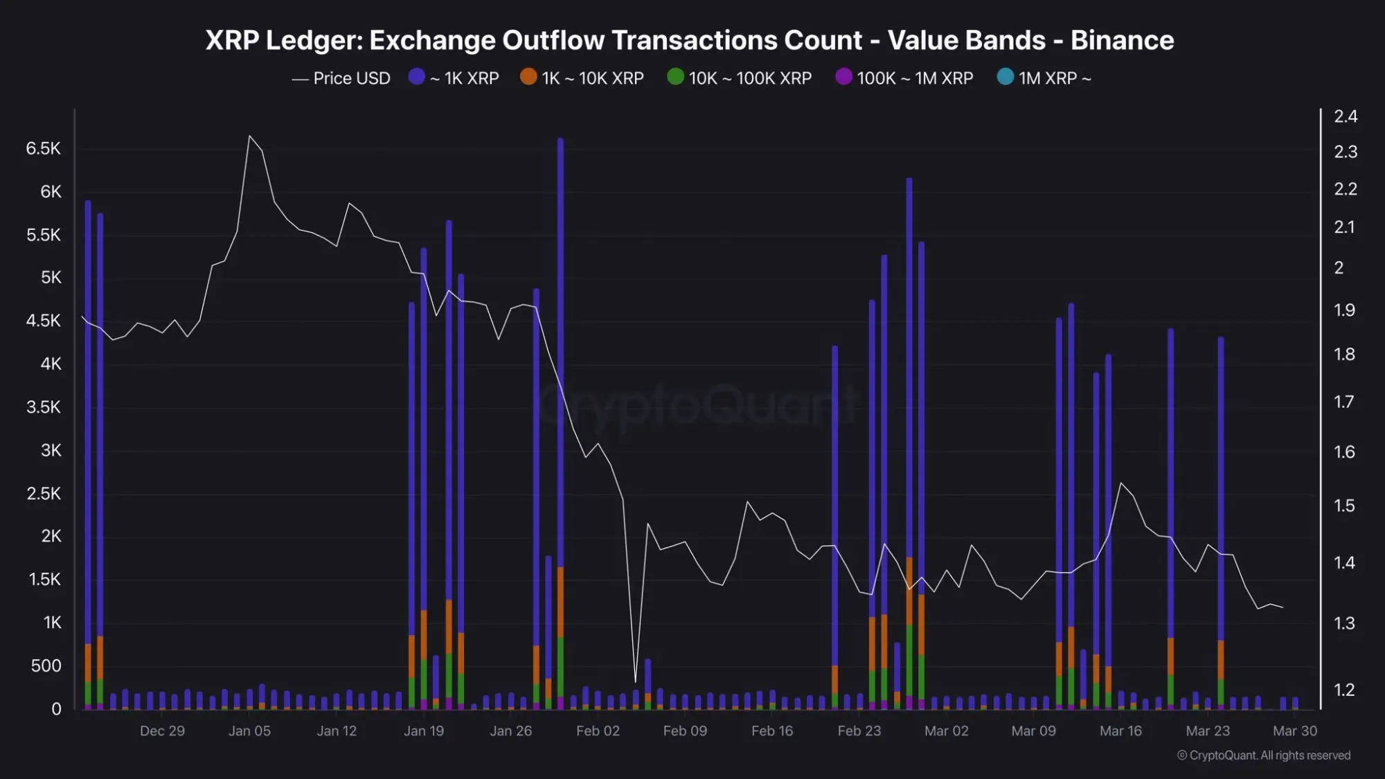 XRP: Exchange Outflows. Quelle: CryptoQuant